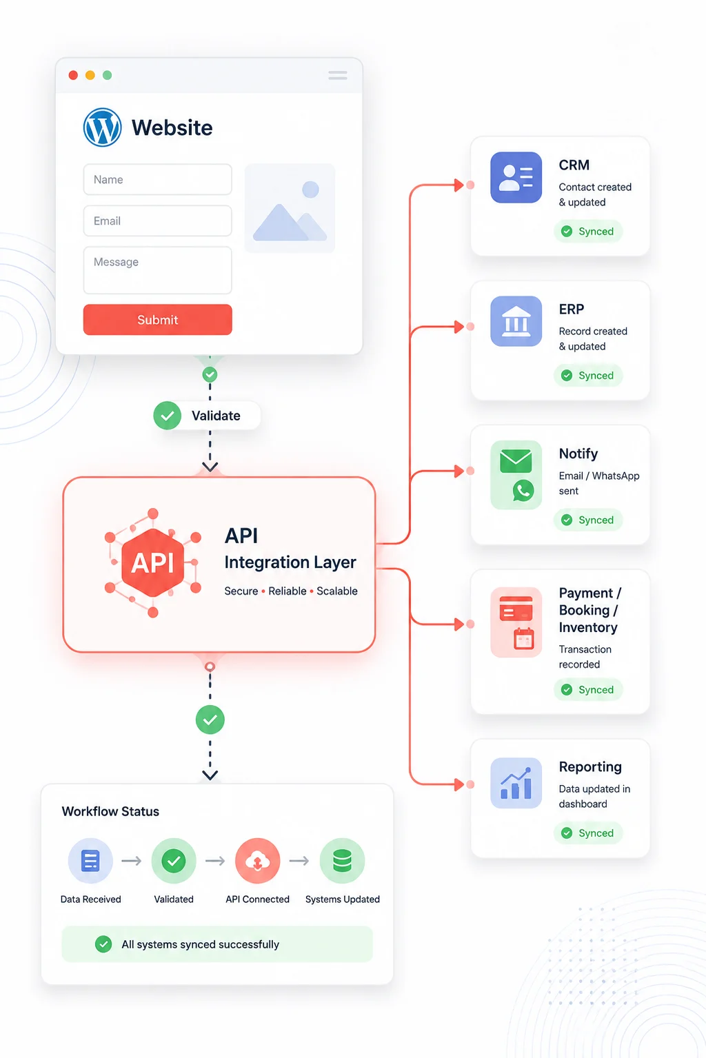 Wordpress API Integration